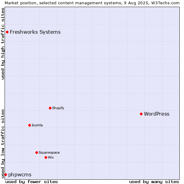 Market position of WordPress vs. Freshworks Systems vs. phpwcms