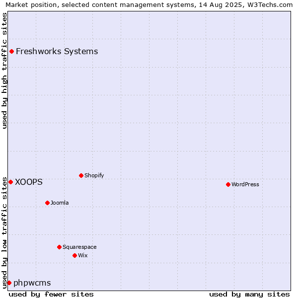 Market position of Freshworks Systems vs. XOOPS vs. phpwcms