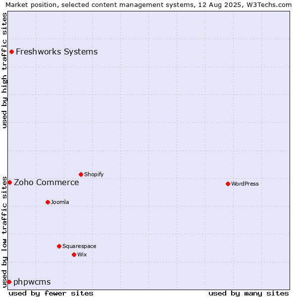 Market position of Freshworks Systems vs. Zoho Commerce vs. phpwcms