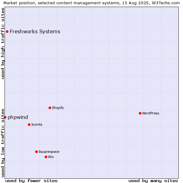 Market position of Freshworks Systems vs. phpwind