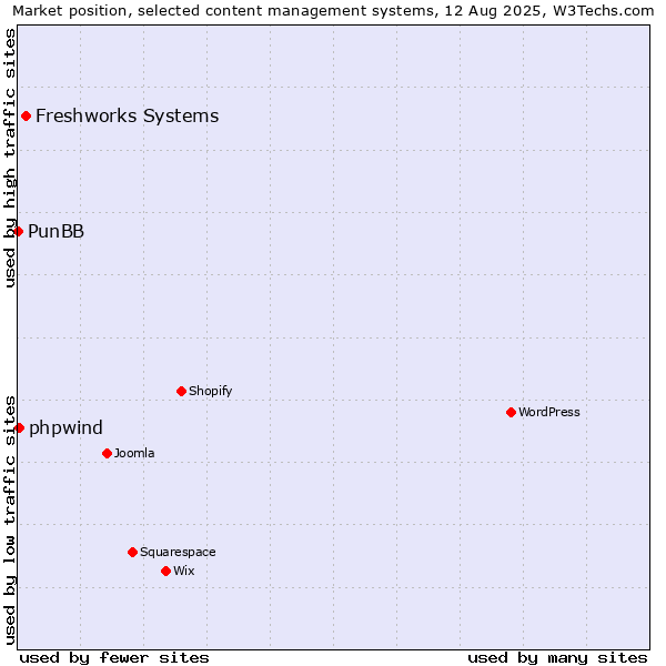 Market position of Freshworks Systems vs. phpwind vs. PunBB