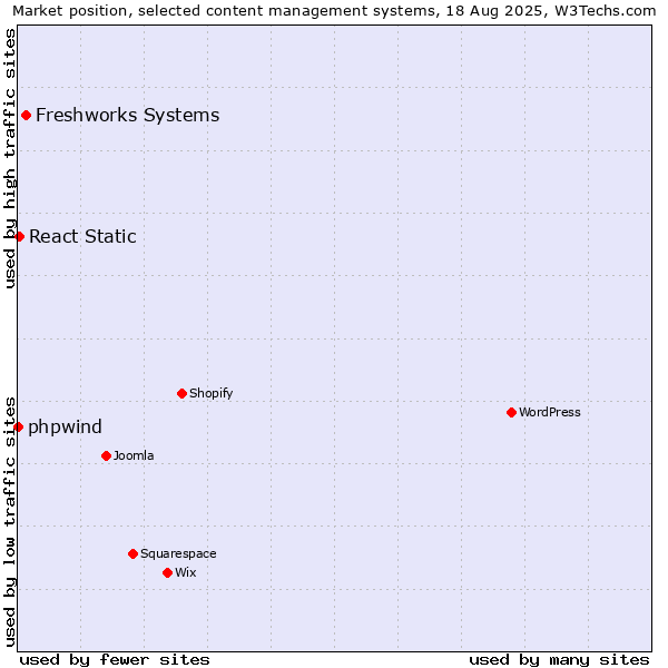 Market position of Freshworks Systems vs. React Static vs. phpwind