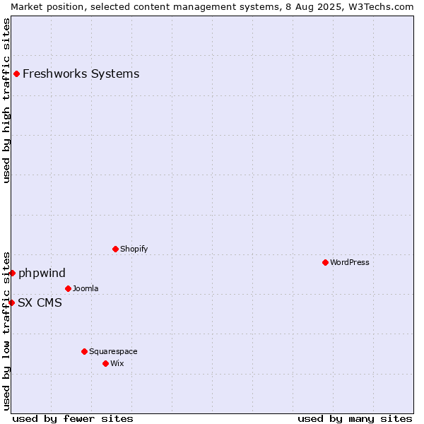 Market position of Freshworks Systems vs. phpwind vs. SX CMS