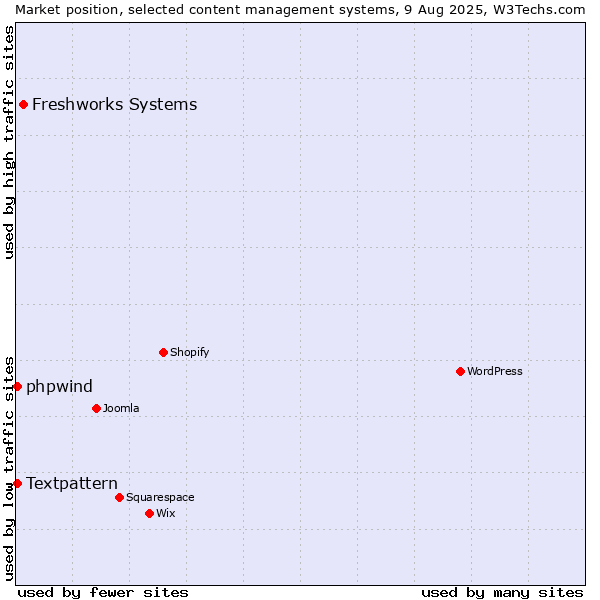Market position of Freshworks Systems vs. Textpattern vs. phpwind