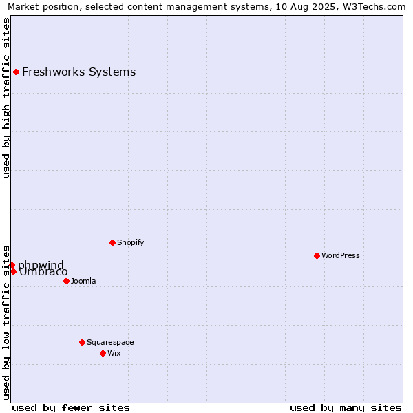 Market position of Freshworks Systems vs. Umbraco vs. phpwind