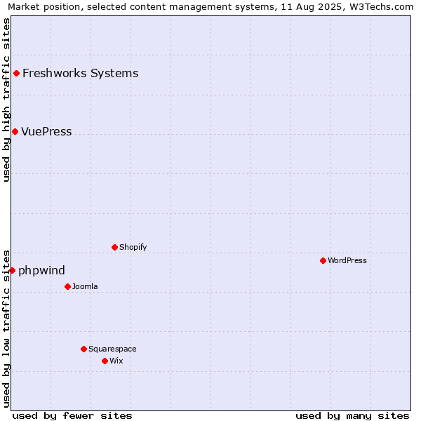 Market position of Freshworks Systems vs. VuePress vs. phpwind