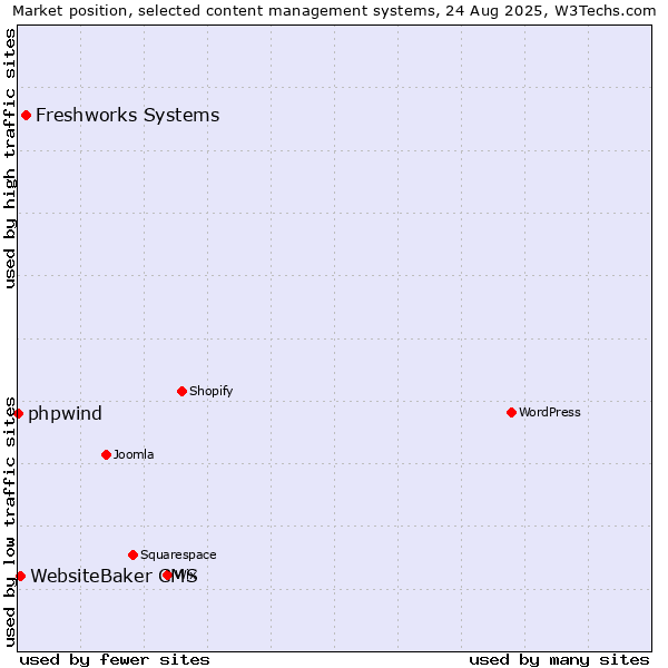 Market position of Freshworks Systems vs. WebsiteBaker CMS vs. phpwind