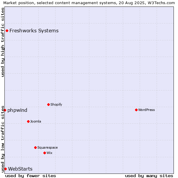 Market position of Freshworks Systems vs. WebStarts vs. phpwind