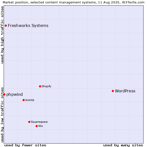 Market position of WordPress vs. Freshworks Systems vs. phpwind