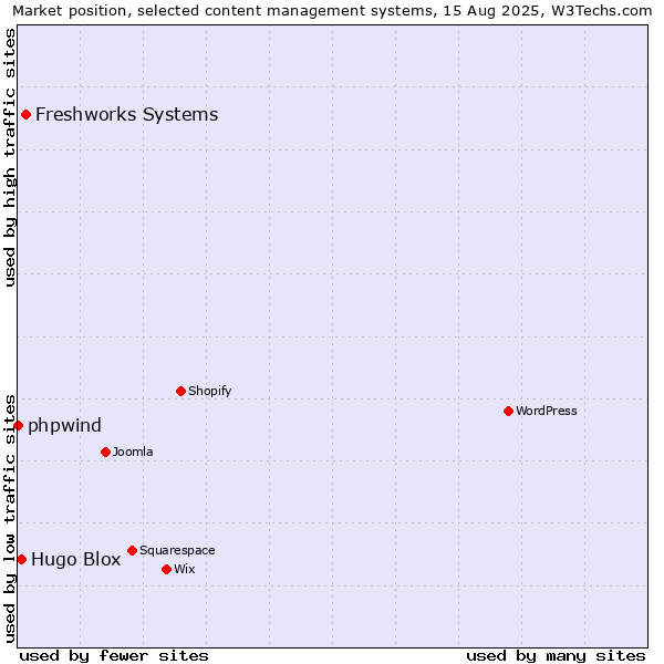 Market position of Freshworks Systems vs. Hugo Blox vs. phpwind