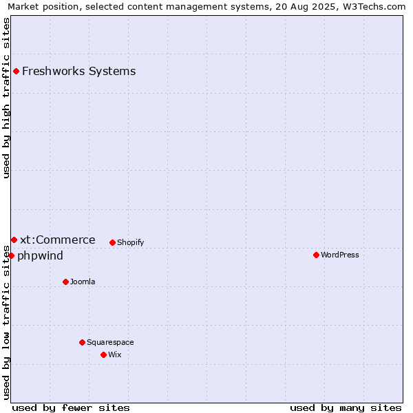Market position of Freshworks Systems vs. xt:Commerce vs. phpwind