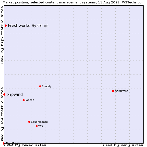 Market position of Freshworks Systems vs. phpwind vs. Yo!Kart