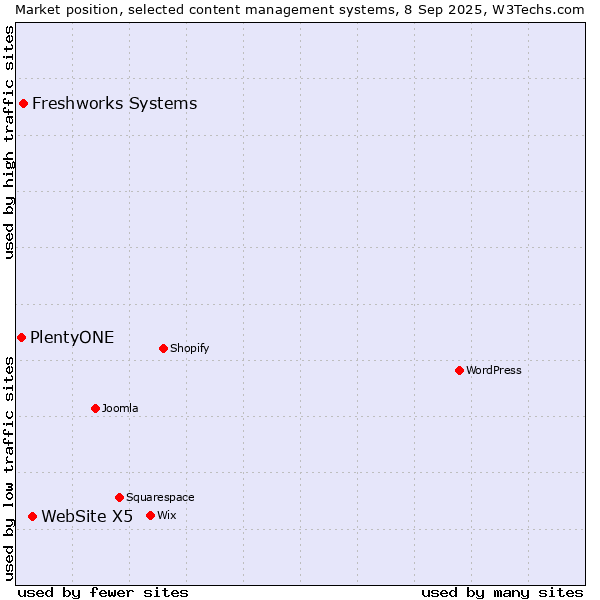Market position of WebSite X5 vs. Freshworks Systems vs. PlentyONE