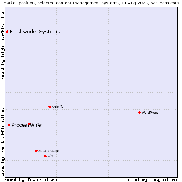 Market position of ProcessWire vs. Freshworks Systems
