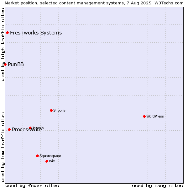 Market position of ProcessWire vs. Freshworks Systems vs. PunBB