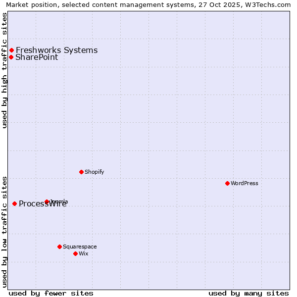 Market position of ProcessWire vs. Freshworks Systems vs. SharePoint