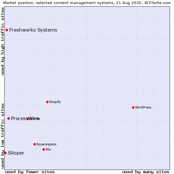 Market position of ProcessWire vs. Freshworks Systems vs. Sitoper