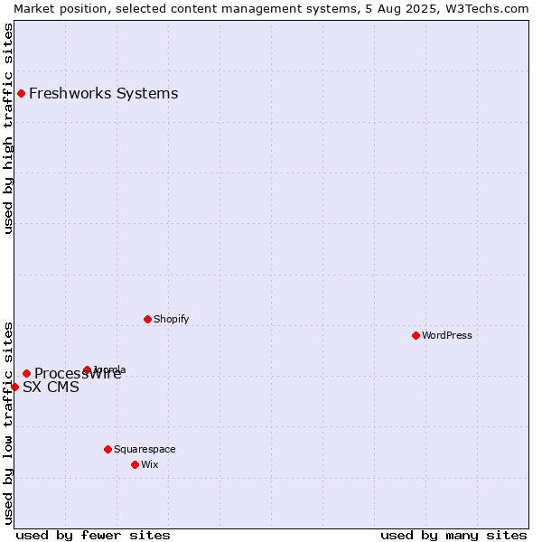Market position of ProcessWire vs. Freshworks Systems vs. SX CMS