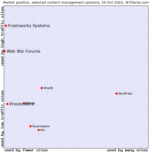 Market position of ProcessWire vs. Freshworks Systems vs. Web Wiz Forums