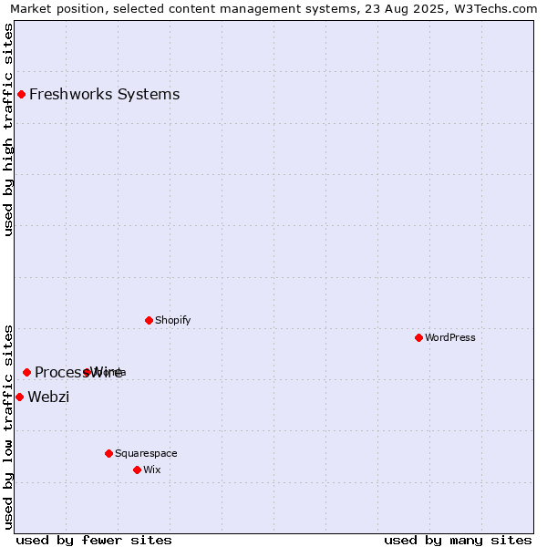 Market position of ProcessWire vs. Freshworks Systems vs. Webzi