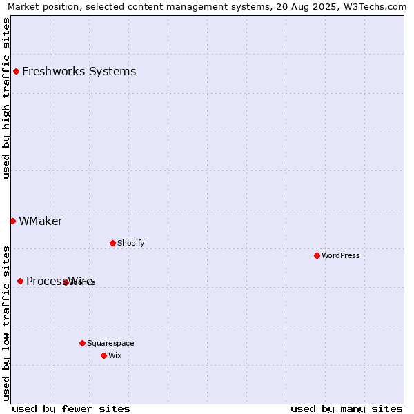 Market position of ProcessWire vs. Freshworks Systems vs. WMaker