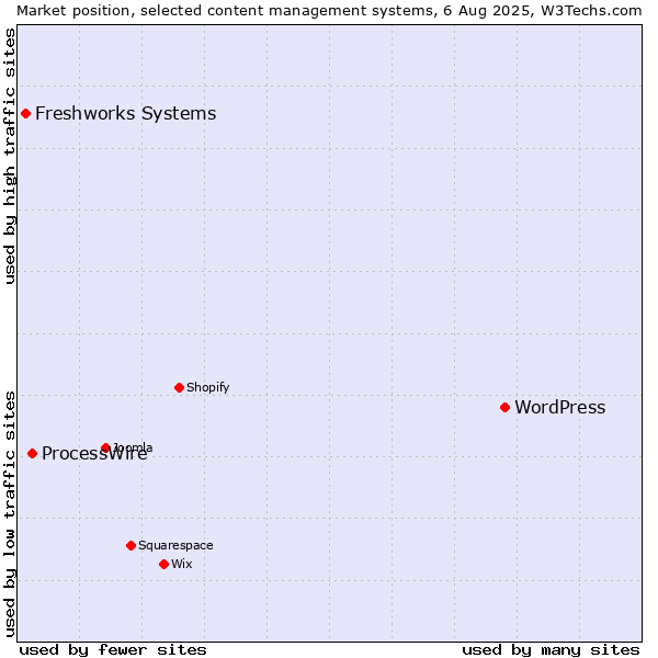 Market position of WordPress vs. ProcessWire vs. Freshworks Systems