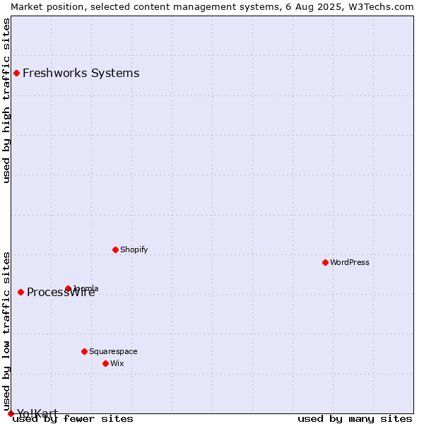 Market position of ProcessWire vs. Freshworks Systems vs. Yo!Kart