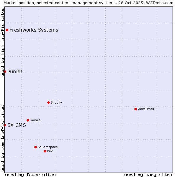 Market position of Freshworks Systems vs. PunBB vs. SX CMS