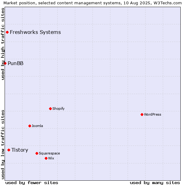 Market position of Tistory vs. Freshworks Systems vs. PunBB