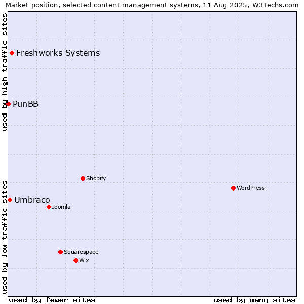 Market position of Freshworks Systems vs. Umbraco vs. PunBB