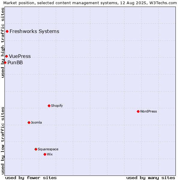 Market position of Freshworks Systems vs. VuePress vs. PunBB
