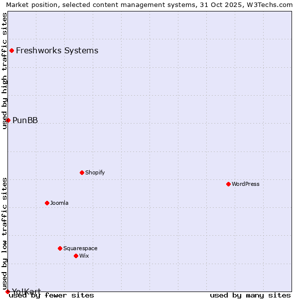 Market position of Freshworks Systems vs. PunBB vs. Yo!Kart
