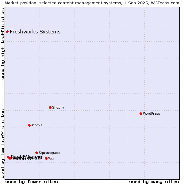 Market position of WebSite X5 vs. RapidWeaver vs. Freshworks Systems