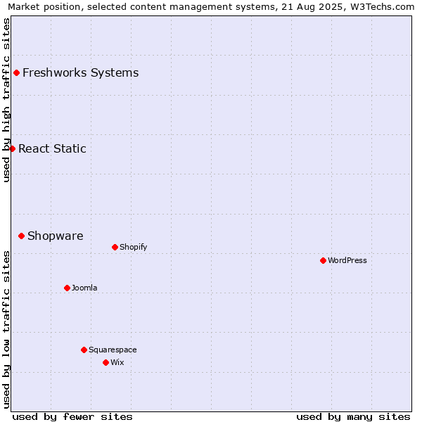 Market position of Shopware vs. Freshworks Systems vs. React Static