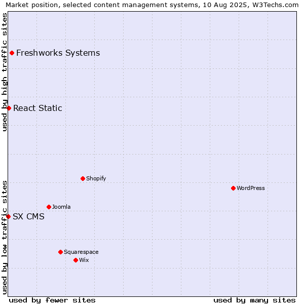 Market position of Freshworks Systems vs. React Static vs. SX CMS