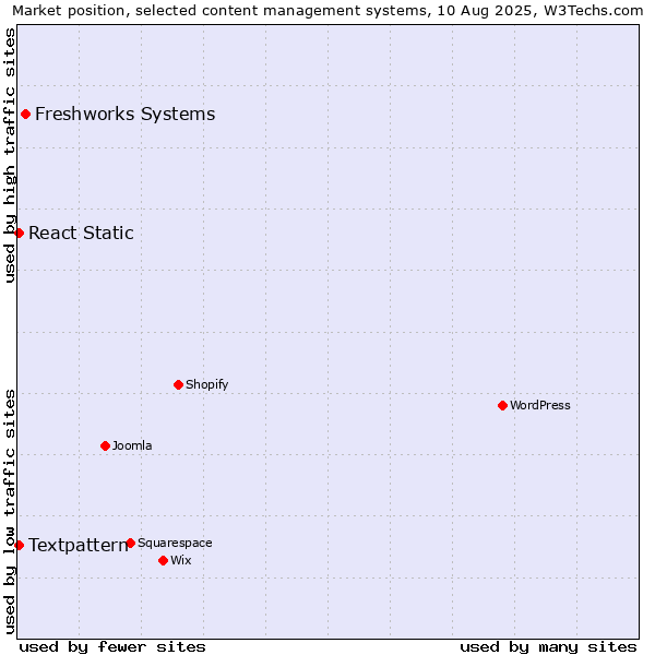 Market position of Freshworks Systems vs. Textpattern vs. React Static