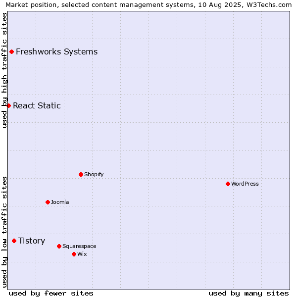 Market position of Tistory vs. Freshworks Systems vs. React Static