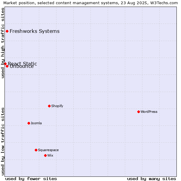 Market position of Unbounce vs. Freshworks Systems vs. React Static