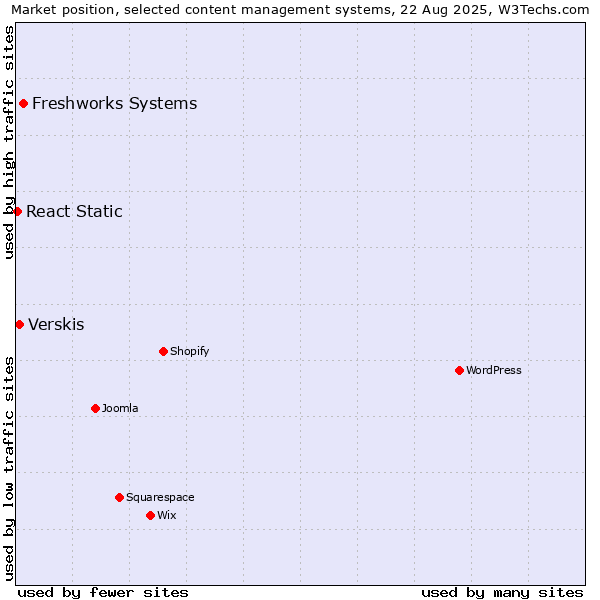 Market position of Freshworks Systems vs. Verskis vs. React Static