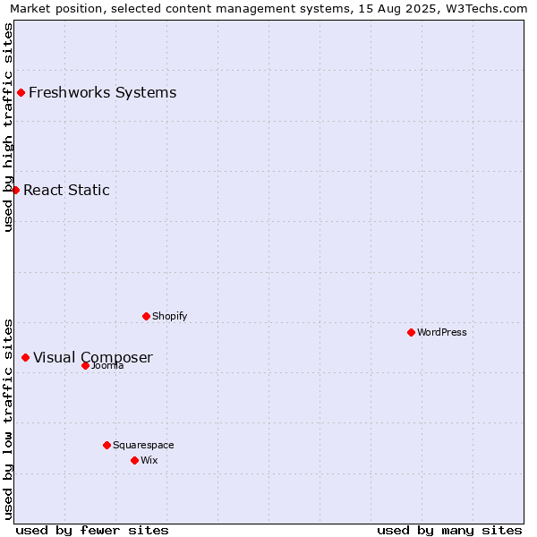 Market position of Visual Composer vs. Freshworks Systems vs. React Static