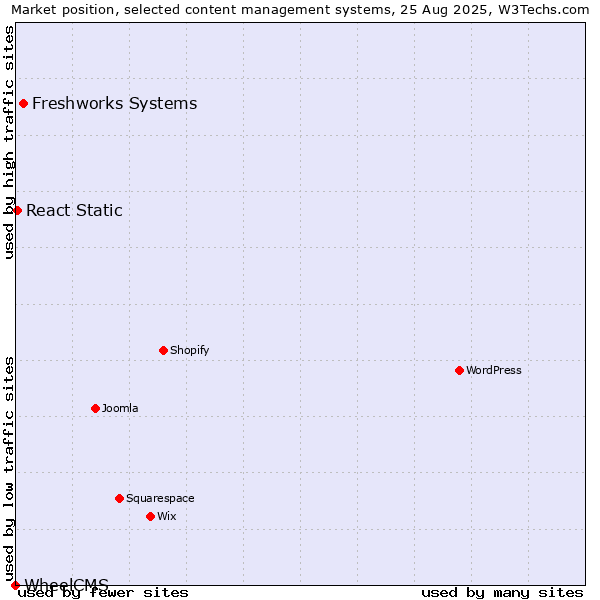 Market position of Freshworks Systems vs. React Static vs. WheelCMS