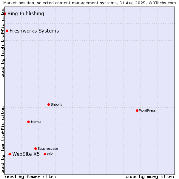 Market position of WebSite X5 vs. Freshworks Systems vs. Ring Publishing