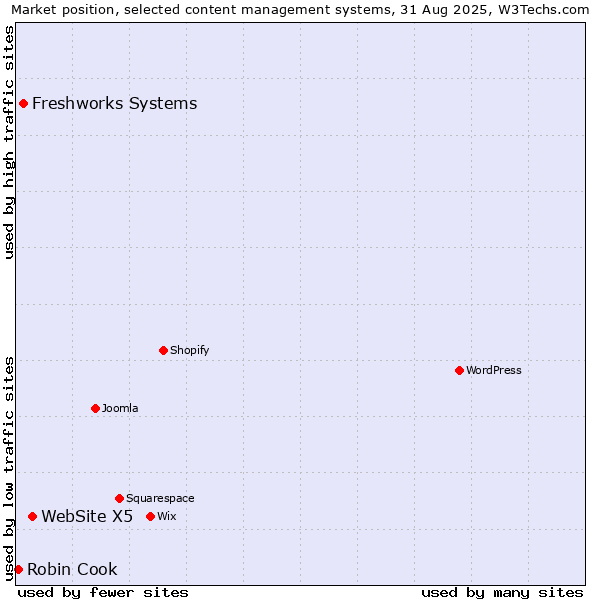 Market position of WebSite X5 vs. Freshworks Systems vs. Robin Cook