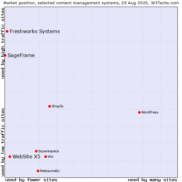 Market position of WebSite X5 vs. Freshworks Systems vs. SageFrame