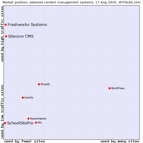 Market position of Sitecore CMS vs. Freshworks Systems vs. SchoolSitePro