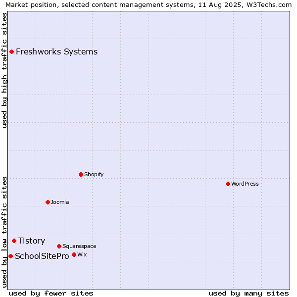 Market position of Tistory vs. Freshworks Systems vs. SchoolSitePro