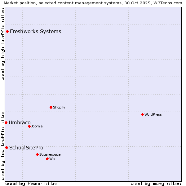 Market position of Freshworks Systems vs. SchoolSitePro vs. Umbraco