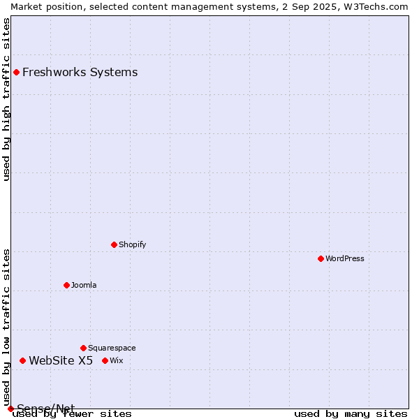 Market position of WebSite X5 vs. Freshworks Systems vs. Sense/Net