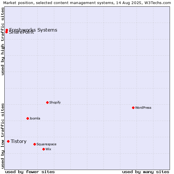 Market position of Tistory vs. Freshworks Systems vs. SharePoint