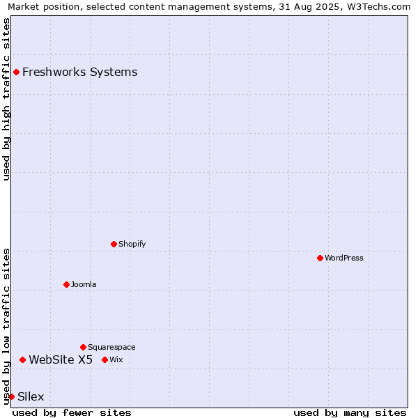 Market position of WebSite X5 vs. Freshworks Systems vs. Silex